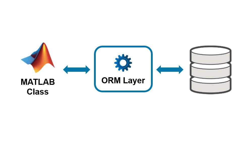 A diagram showing an ORM layer connecting a MATLAB class with a database.