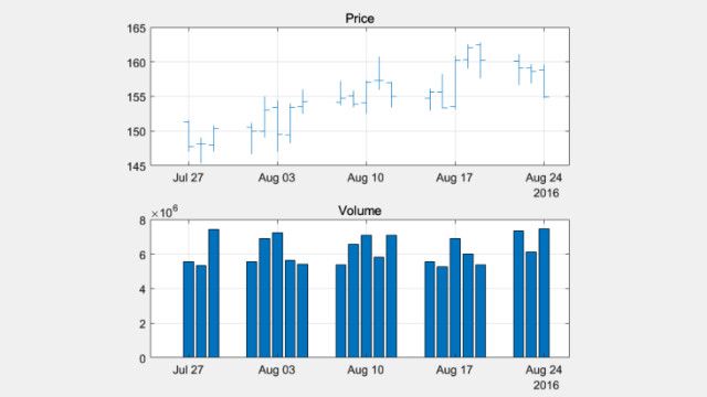 Plot of historical stock price data and volume.