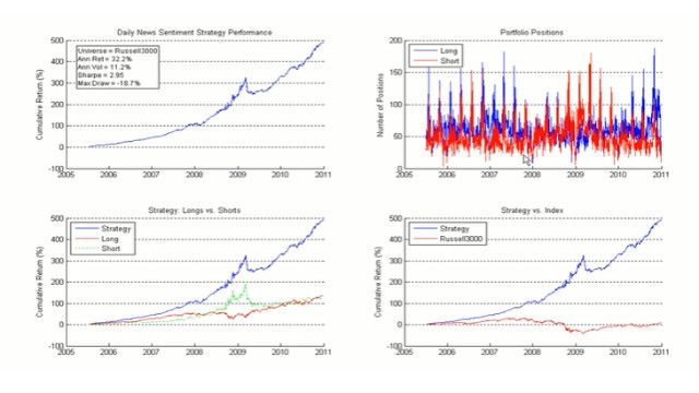 Four plots showing the performance of different investment strategies over time.