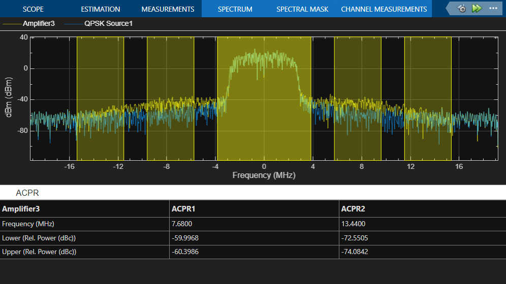 The Spectrum Analyzer app: upper panel displays the signal source in blue and yellow shaded areas to represent the amplifier, and lower panel displays ACPR measurements for the amplifier.