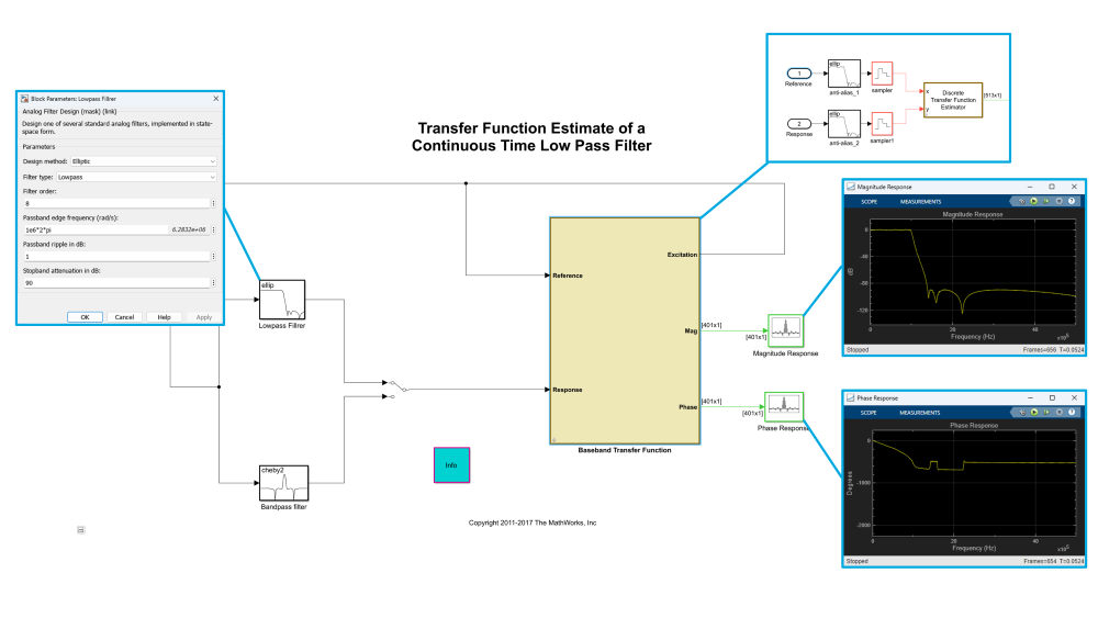 A Simulink model toggles between Lowpass and Bandpass Filters responses being input into a Baseband Transfer Function subsystem. The subsystem outputs phase and magnitude responses to array plot blocks; excitation feeds back into filters. 