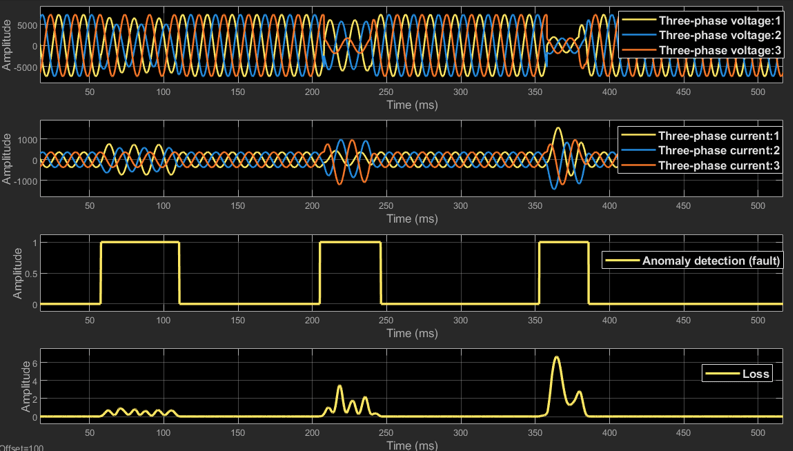 A Time Scope displays four plots aligned vertically: the first two show three-phase voltage and current, the third displays faults detected, and the fourth is the signal loss during the faults. 