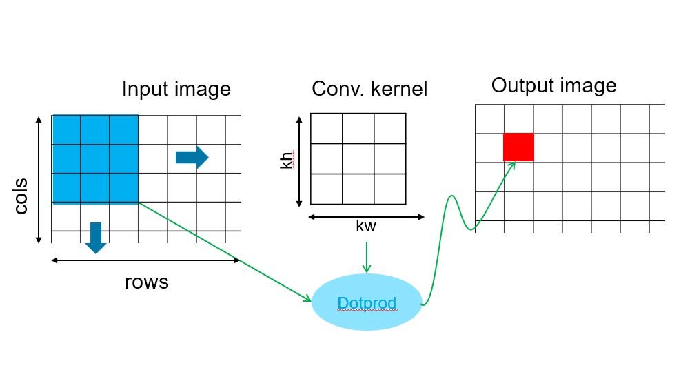 Diagram showing how the stencil processing design pattern works at a conceptual level.