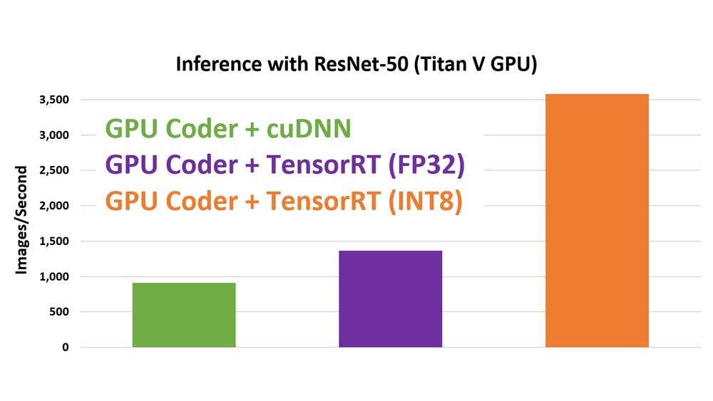 Bar chart titled “Inference with ResNet-50” showing images/second increasing with the use of FP32 and INT8 data types.