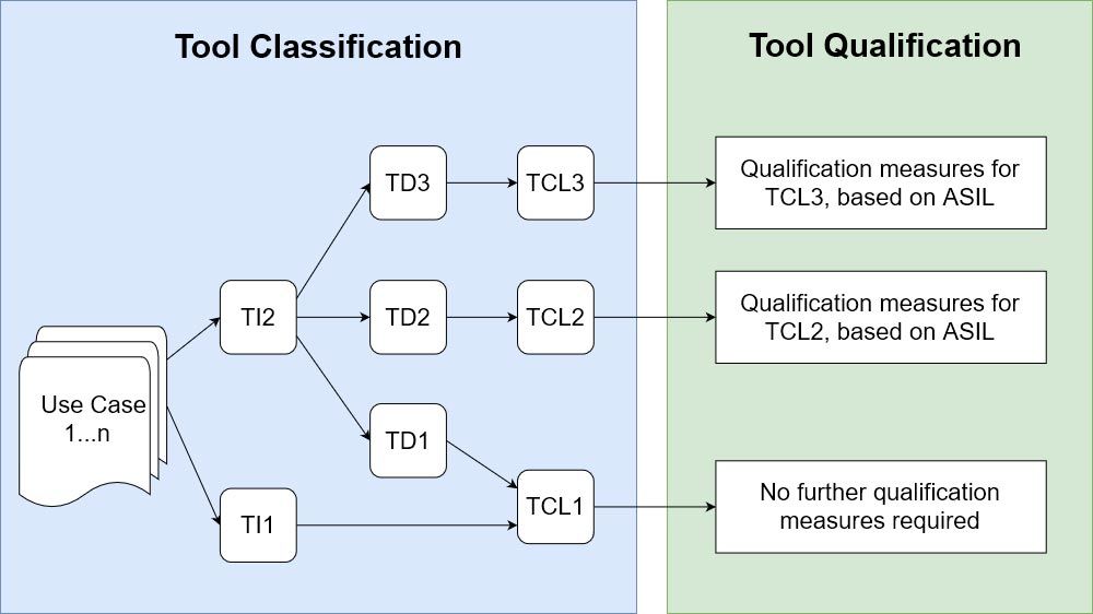 A diagram illustrating classification steps (left) and qualification needs (right) for tool use cases per ISO 26262.