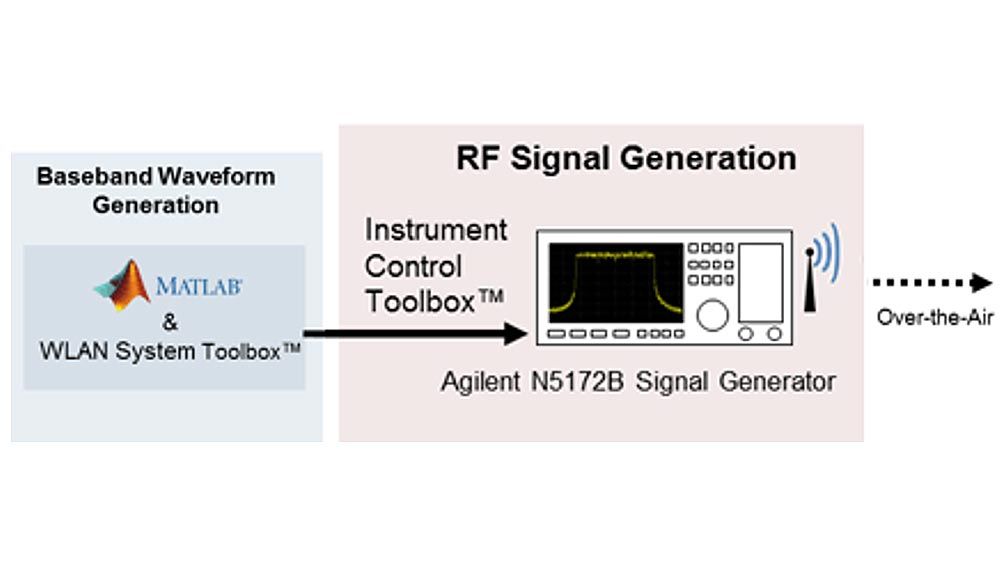 Diagram showing the workflow with WLAN Toolbox and Instrument Control Toolbox to design a WLAN signal and output that signal with a Keysight signal generator.