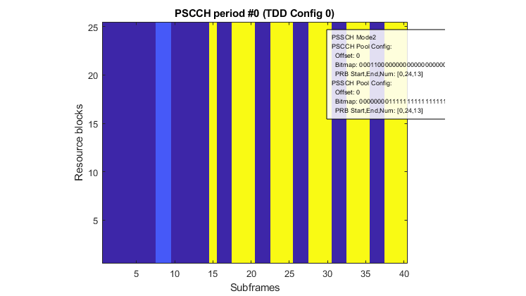 Resource plot associated with physical sidelink control channel (PSCCH) at different subframes.