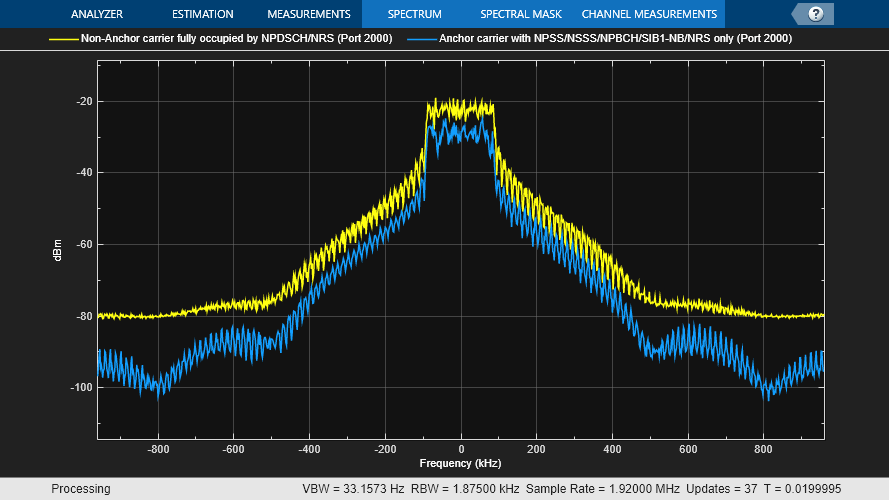 Spectrum of two generated NB-IoT carrier signals.