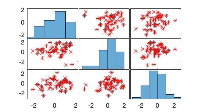 plotmatrix