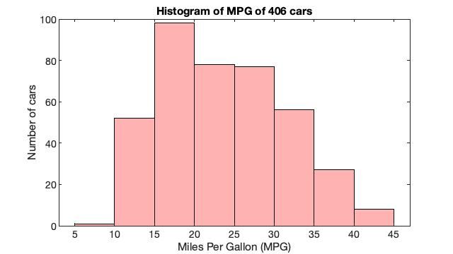 histogram