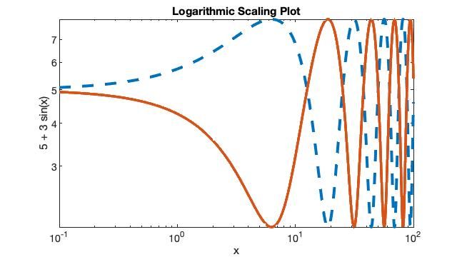 loglog