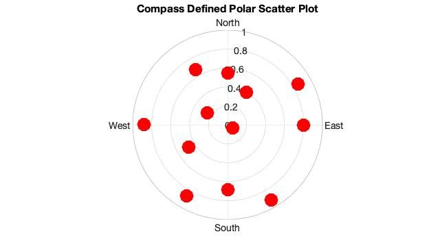 polarscatter