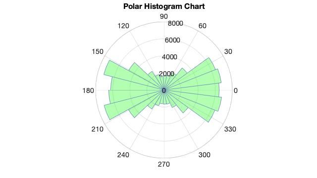 polarhistogram