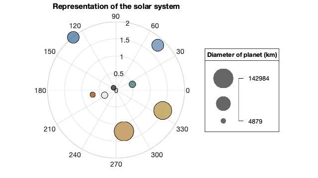 polarbubblechart