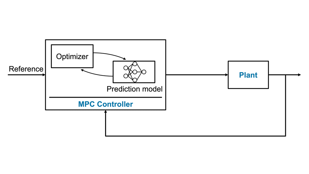 MPC controller illustration with a deep learning model used for prediction.