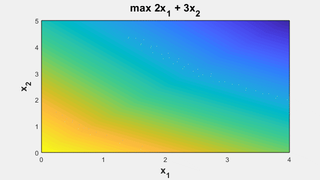 Branch and bound used to solve a mixed-integer linear problem.