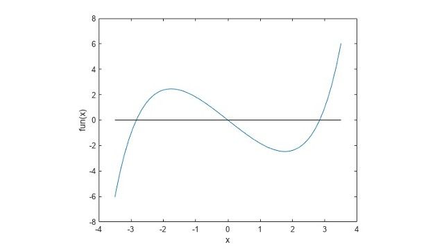 Plot of a parameterized scalar equation demonstrating a system of nonlinear equations.
