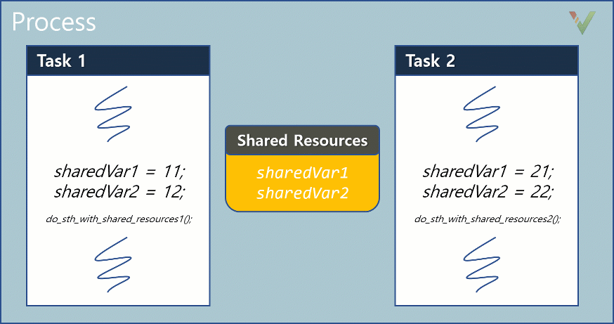 Figure 1. Simultaneous access to shared resources by two tasks without specific protection Figure 1. Simultaneous access to shared resources by two tasks without specific protection
