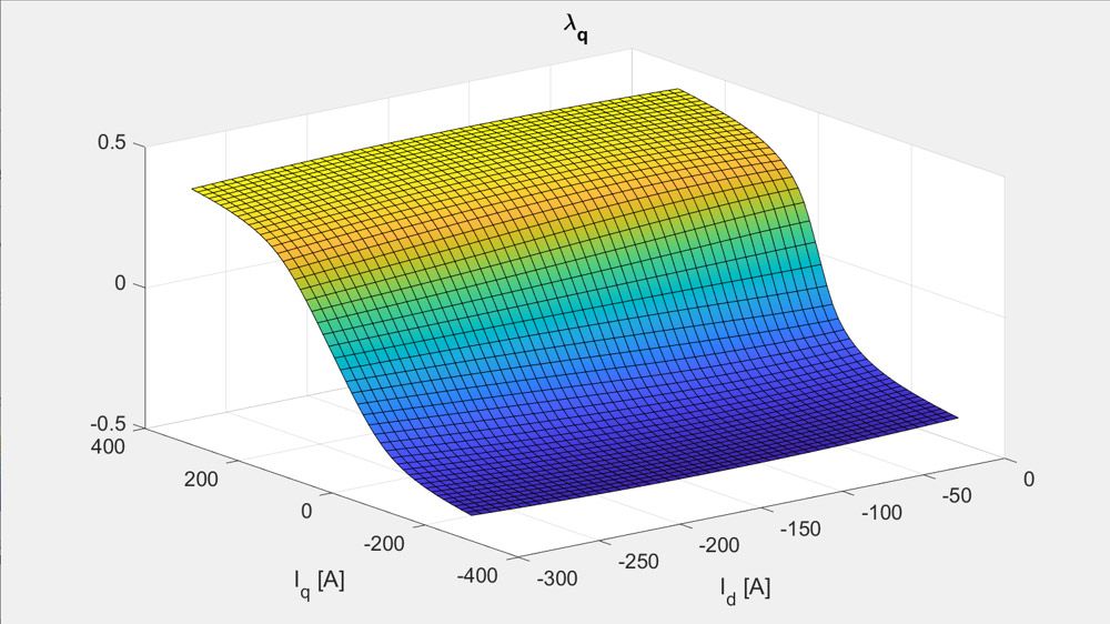 Mesh plot showing q-axis flux as a function of d-axis current and q-axis current for a permanent magnet synchronous motor.