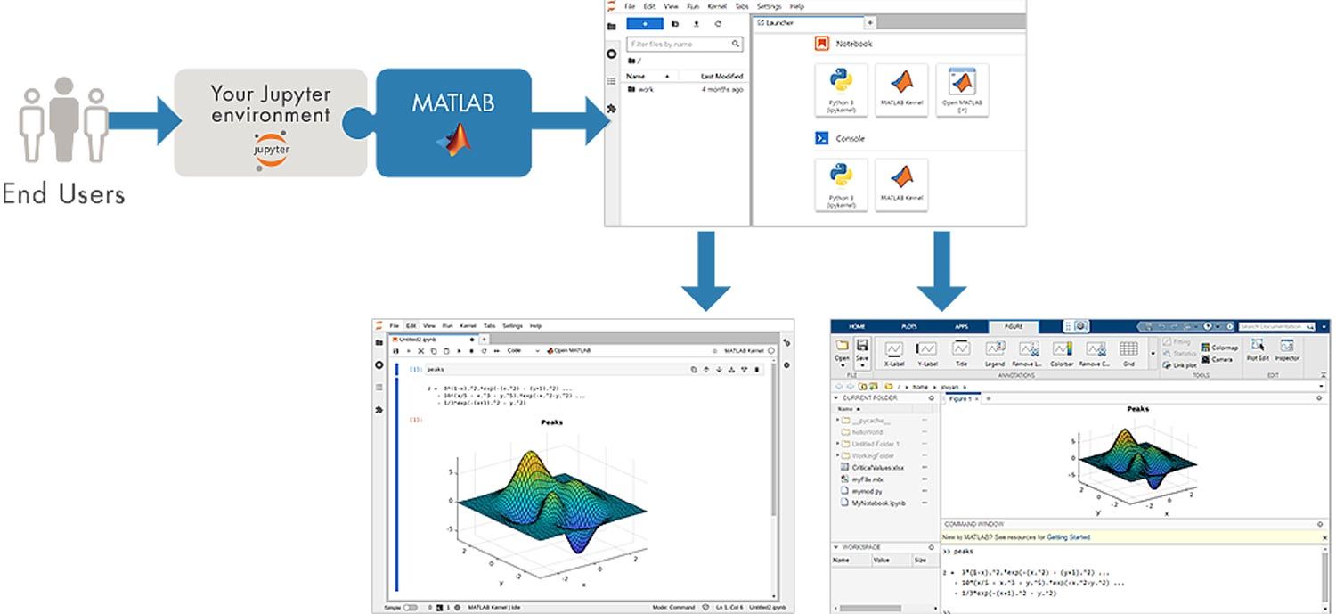 End-users get access to MATLAB using existing Jupyter infrastructure.