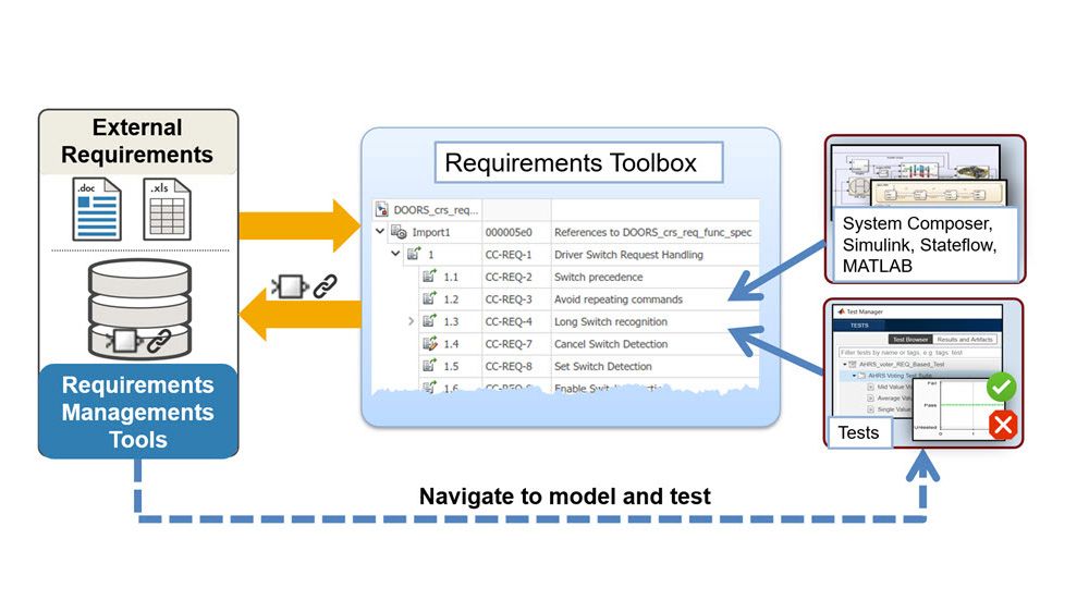 A workflow diagram showing requirements in external tools imported into Requirements Toolbox; links between requirements and MATLAB code, Simulink designs, and tests; and traceability to the external tools.