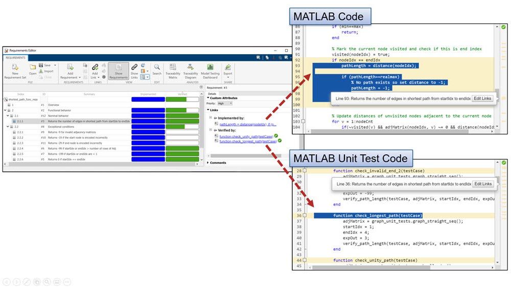 The Requirements Editor with arrows from requirements to two MATLAB editor windows, one of which is a MATLAB unit test.