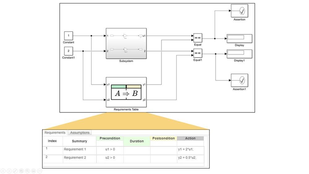 The Requirements Table block within a model, showing a table with requirement  preconditions, postconditions, and actions with expressions.