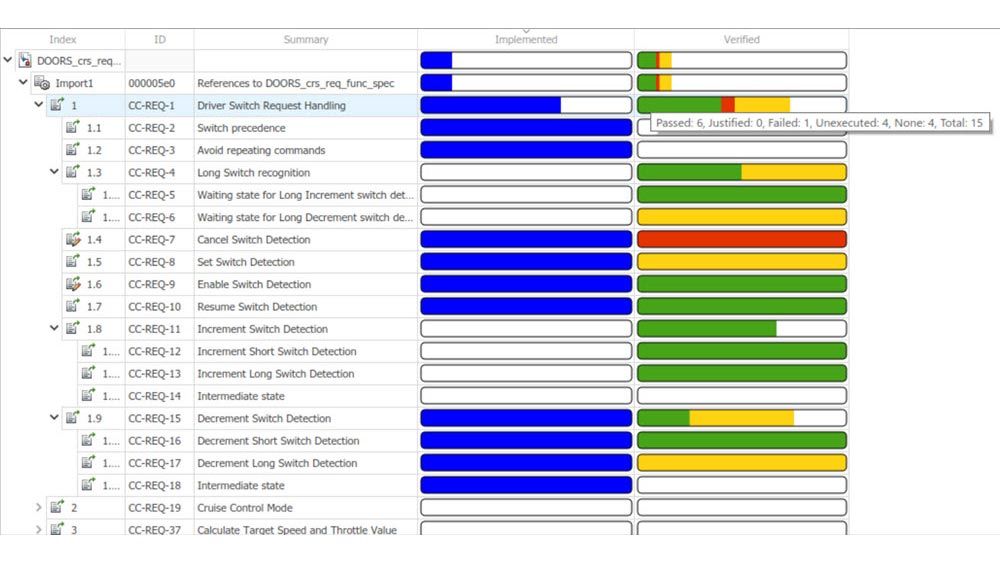 A table of requirements for an automotive cruise control, with colored bars showing how much of each requirement has been implemented and verified, as well as a tooltip showing coverage metrics for a specific requirement.