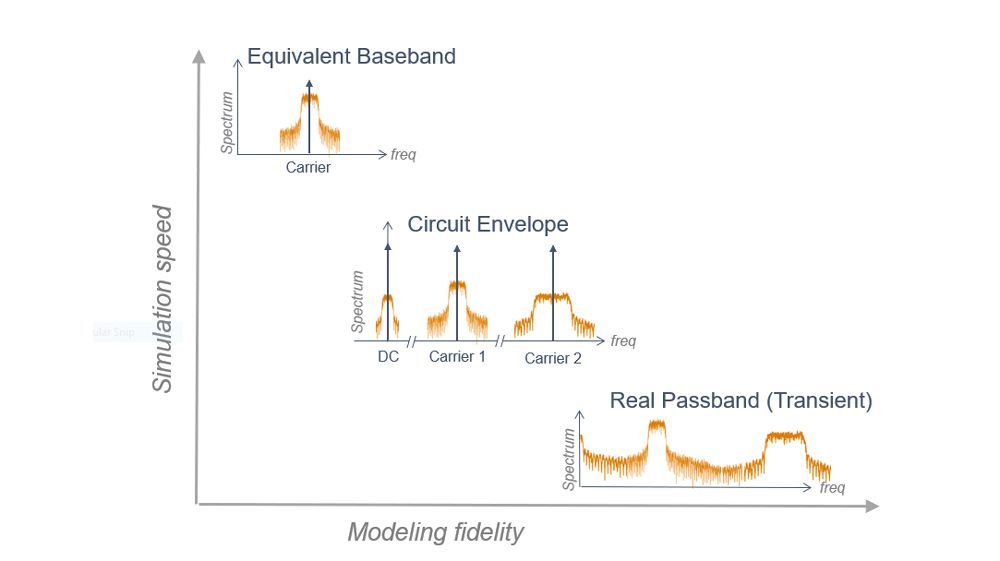 RF Blockset supporting circuit envelope, equivalent baseband, and real passband simulation techniques to trade off fidelity and speed.