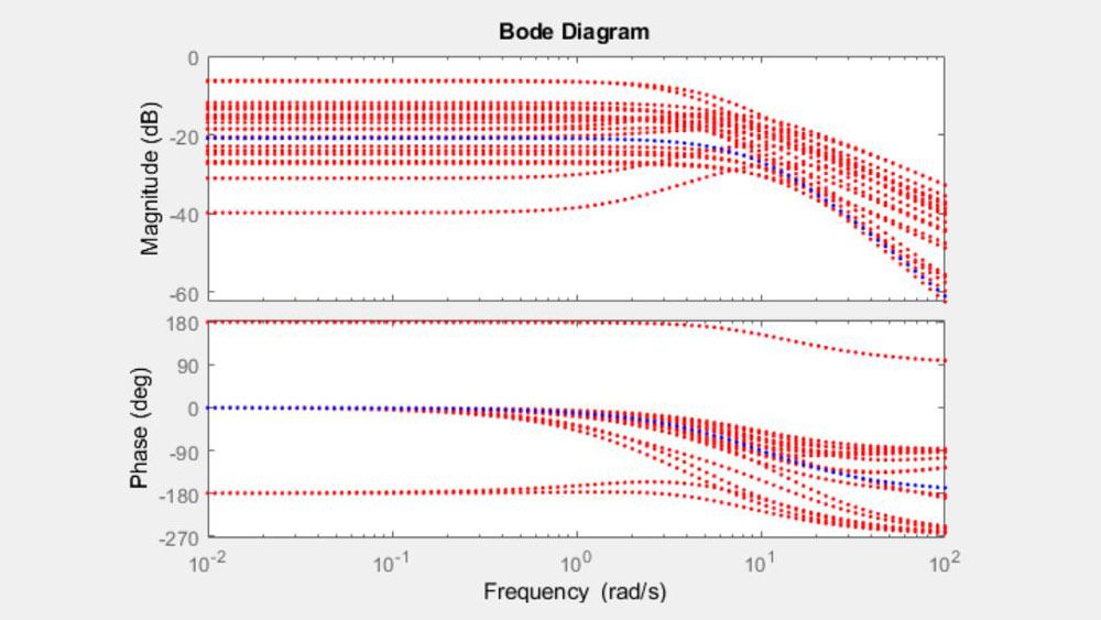 Bode plot showing sampled responses of the system along with the nominal response.