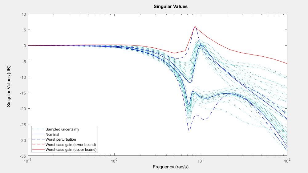 Plot showing worst-case frequency response of an uncertain system.