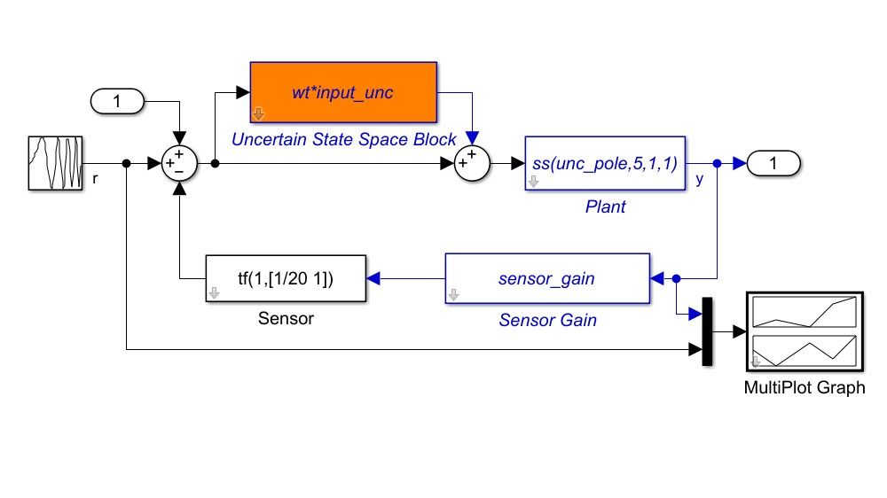 Simulink model consisting of an uncertain plant in feedback with a sensor where the uncertainty is modeled using the Uncertain State Space block.