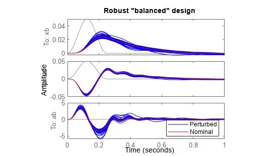 Figure contains 3 axes objects which represent driving inputs.