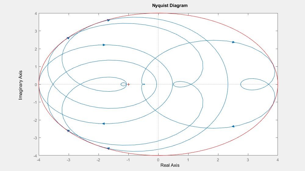 Plot showing Nyquist diagram of sampled uncertain models.