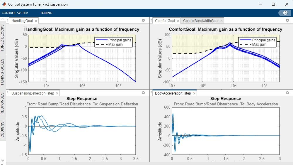 Control System Tuner app showing performance specifications and tuned system response for a plant with varying parameters.