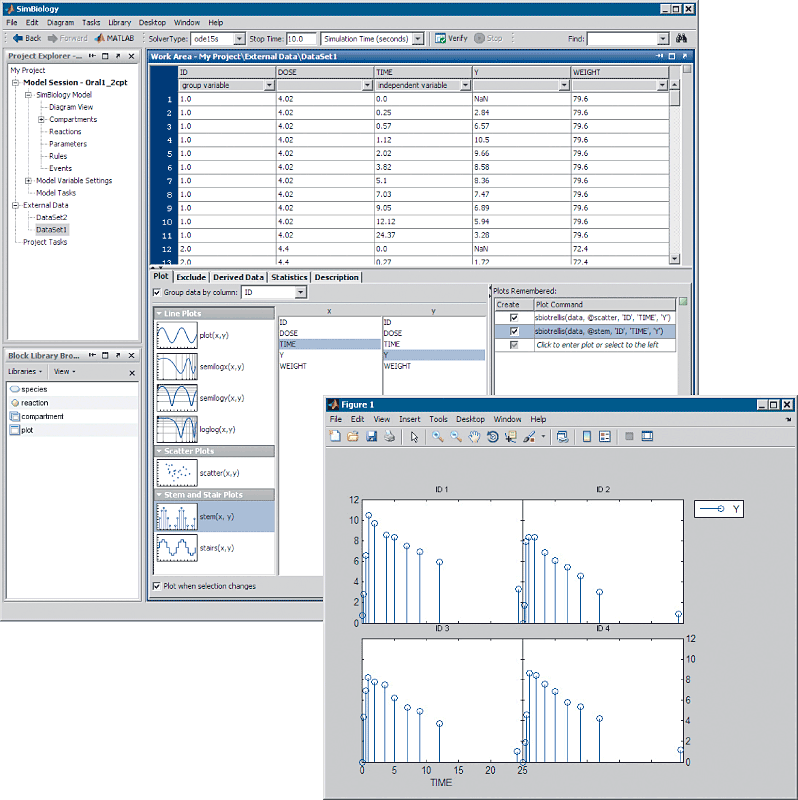 Pharmacokinetics software in SimBiology allows data from external sources to be imported, visualized, and used for fitting parameters.