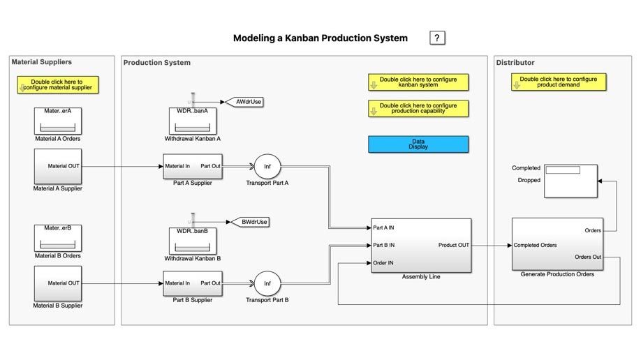 A kanban production system with Material Suppliers as input and Distributors as output.