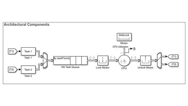 Model and simulate a task scheduler of a multicore control system.