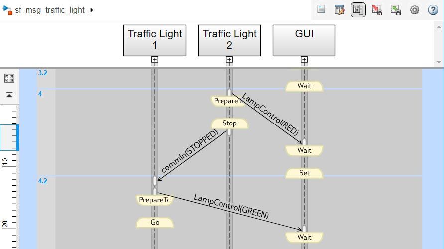 Visualization of message and data exchange of Distributed Traffic Control System model.