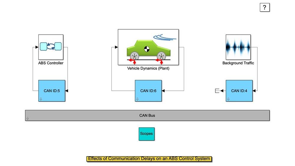 Effects of communication delays on an ABS control system.