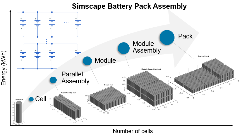 Battery cells grouped into modules and packs.