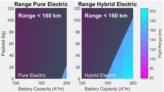 Two graphs showing a comparison of range and payload for hybrid powertrain and electric powertrain aircraft.