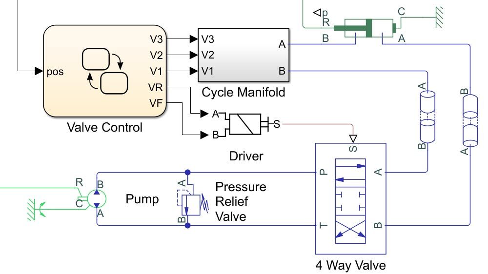 Model of a hydraulically actuated machine tool that performs coarse drilling, fine drilling, and reaming.