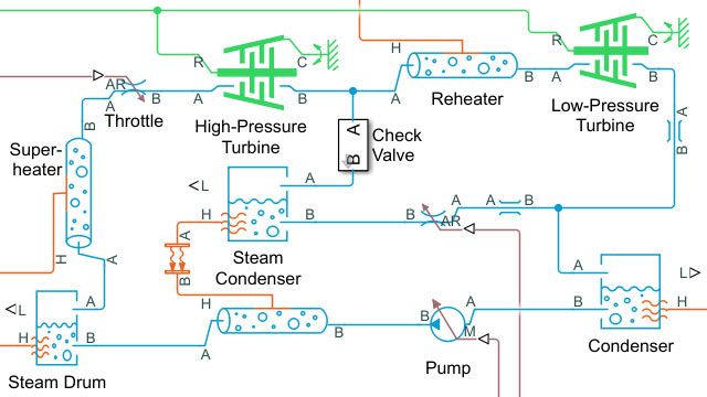 Model of a team turbine system based on the Rankine Cycle.