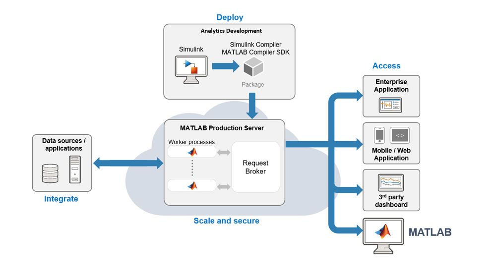 A workflow diagram showing how Simulink Compiler is used in integrating simulation with a production IT system.