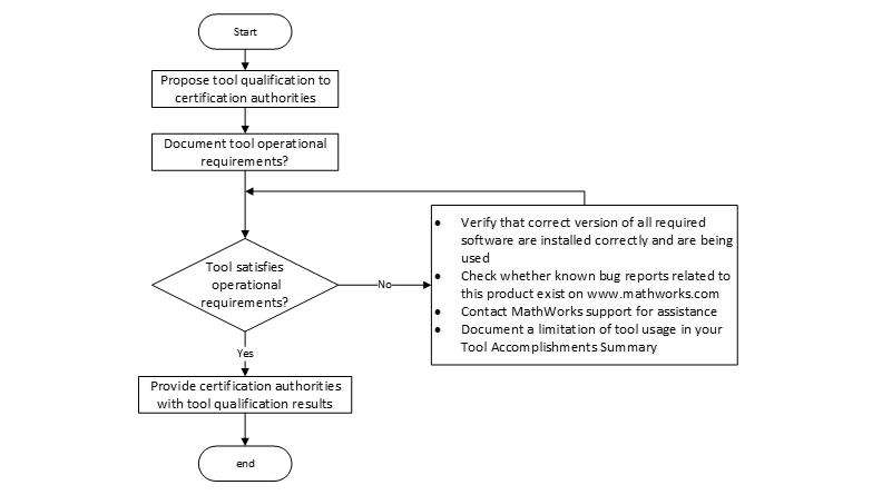 A diagram verifying that the tool satisfied operational requirements.