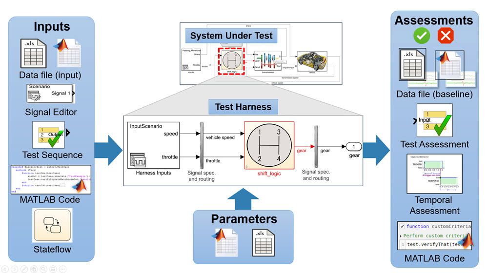 Graphic showing a system under test in the middle, list of inputs on the left, parameters at bottom and asssements on the right. 