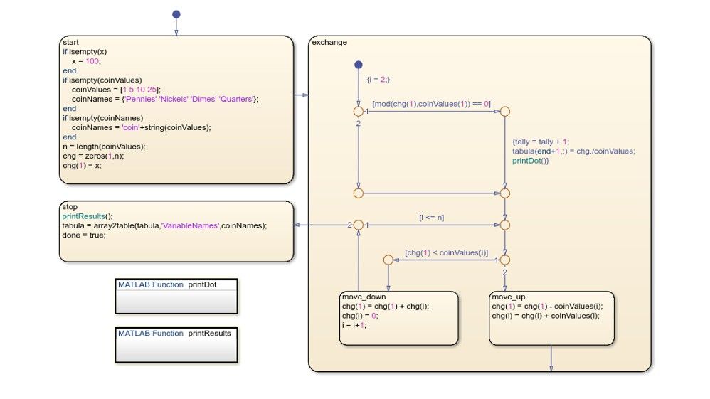 State chart with multiple states and MATLAB function blocks. The “exchange” state contains logic represented using a flow chart to determine whether it enters into one of two child states or exits the state.
