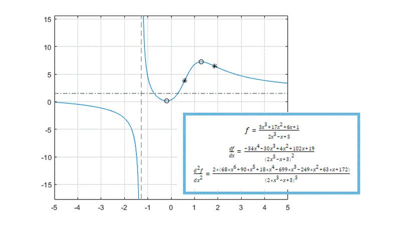 A function, its first derivative, and second derivative together with a plot showing local maxima, minima, and inflection points
