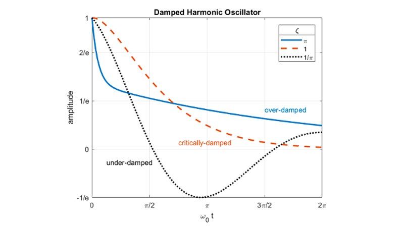 Plot showing under-damped, over-damped, and critically-damped cases.